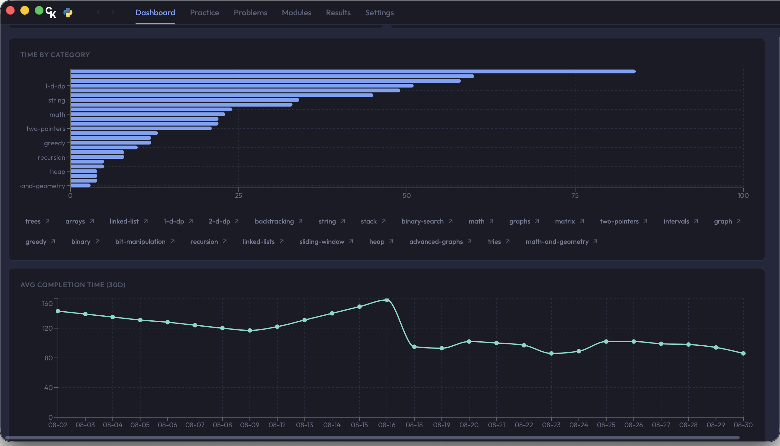 Code Kata progress dashboard showing time by category and average completion time trend charts.
